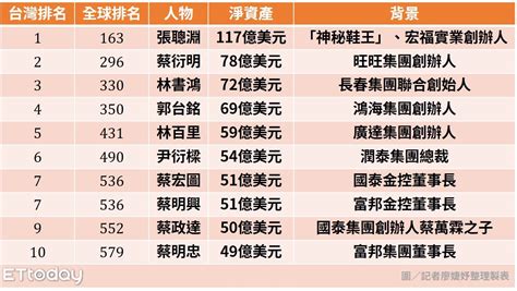 黃泉福 台灣100富豪2023